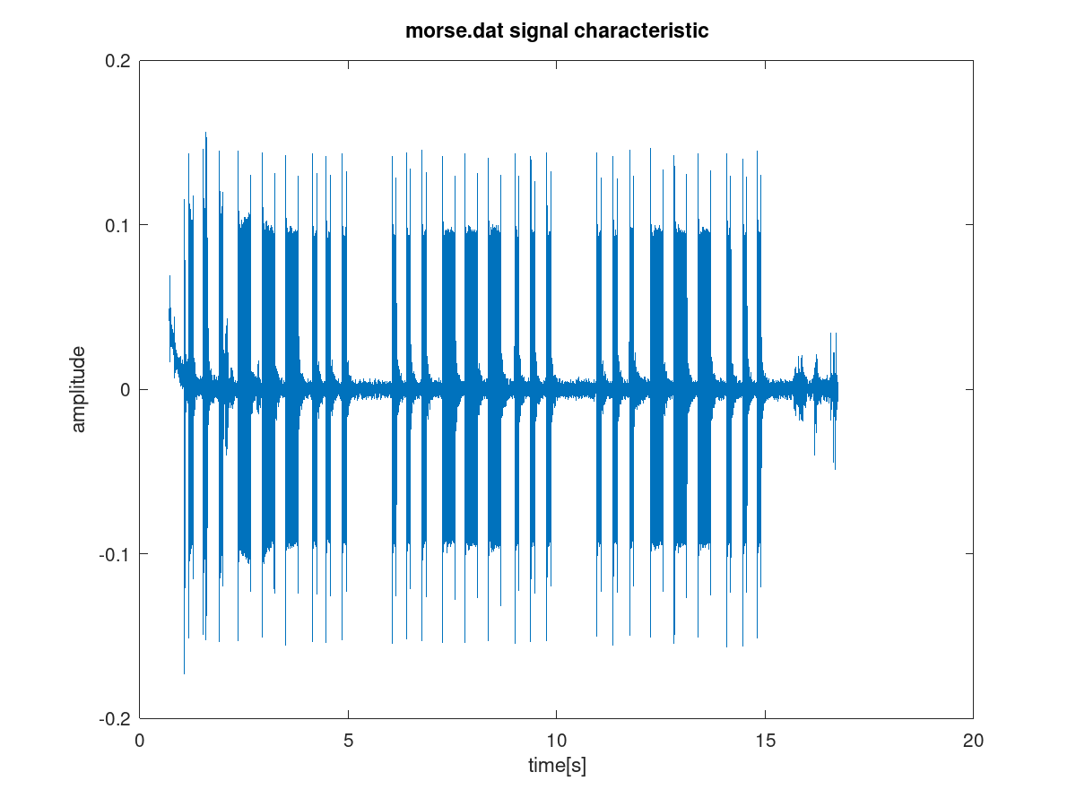 morse time amplitude